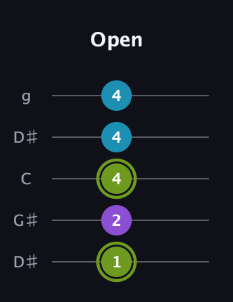E Diminished Sharp 9th guitar tab — Open (1 2 4 4 4) in Open G (gDGBD) · Capo 1