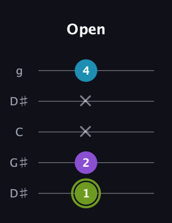 E Diminished Sharp 9th guitar tab — Open (1 2 x x 4) in Open G (gDGBD) · Capo 1