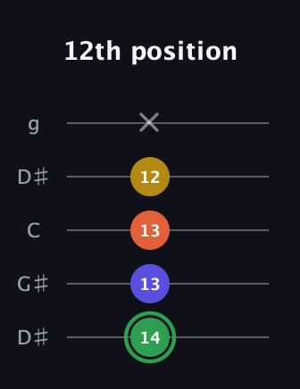 F Augmented 7th Sharp 13th guitar tab — 12th position (14 13 13 12 x) in Open G (gDGBD) · Capo 1