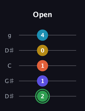 F Augmented 9th Sharp 13th guitar tab — Open (2 1 1 0 4) in Open G (gDGBD) · Capo 1