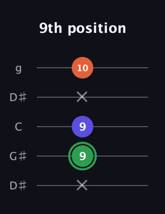 F Augmented Flat 13th guitar tab — 9th position (x 9 9 x 10) in Open G (gDGBD) · Capo 1
