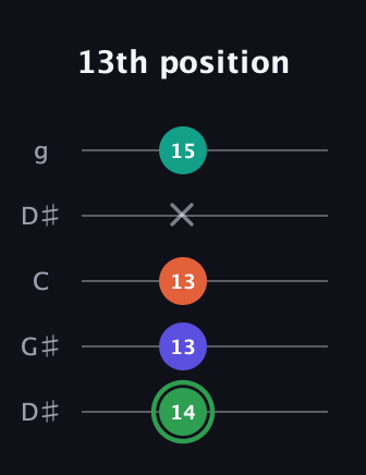 F Augmented Flat 9th guitar tab — 13th position (14 13 13 x 15) in Open G (gDGBD) · Capo 1