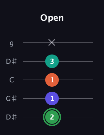 F Augmented Flat 9th guitar tab — Open (2 1 1 3 x) in Open G (gDGBD) · Capo 1