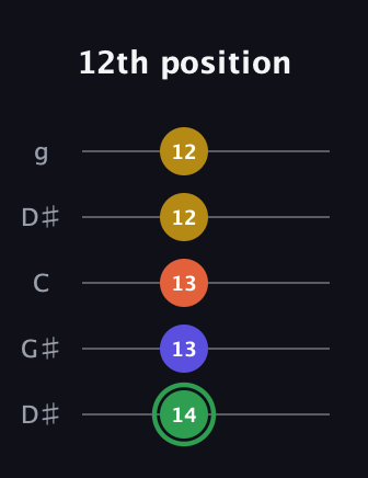 F Augmented Sharp 13th guitar tab — 12th position (14 13 13 12 12) in Open G (gDGBD) · Capo 1