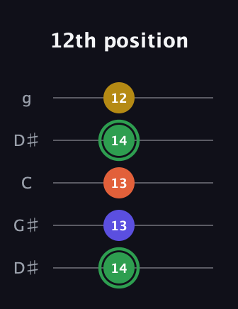 F Augmented Sharp 13th guitar tab — 12th position (14 13 13 14 12) in Open G (gDGBD) · Capo 1
