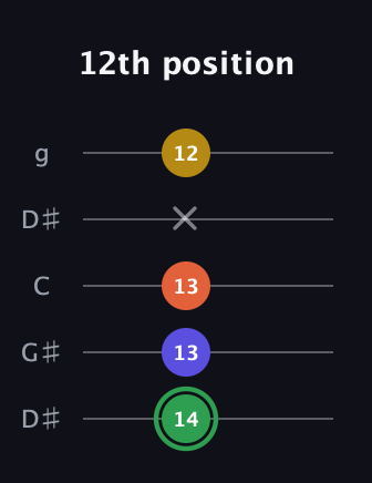 F Augmented Sharp 13th guitar tab — 12th position (14 13 13 x 12) in Open G (gDGBD) · Capo 1