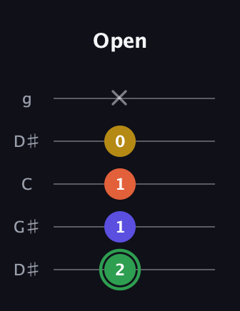 F Augmented Sharp 13th guitar tab — Open (2 1 1 0 x) in Open G (gDGBD) · Capo 1