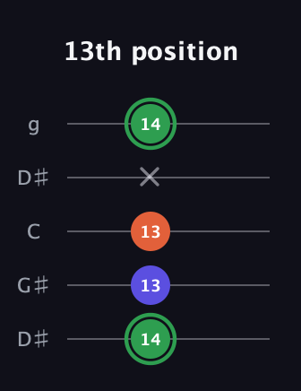 F Augmented guitar tab — 13th position (14 13 13 x 14) in Open G (gDGBD) · Capo 1