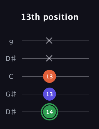 F Augmented guitar tab — 13th position (14 13 13 x x) in Open G (gDGBD) · Capo 1