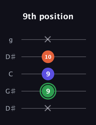F Augmented guitar tab — 9th position (x 9 9 10 x) in Open G (gDGBD) · Capo 1