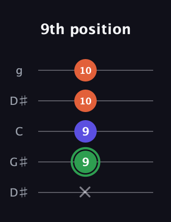 F Augmented guitar tab — 9th position (x 9 9 10 10) in Open G (gDGBD) · Capo 1