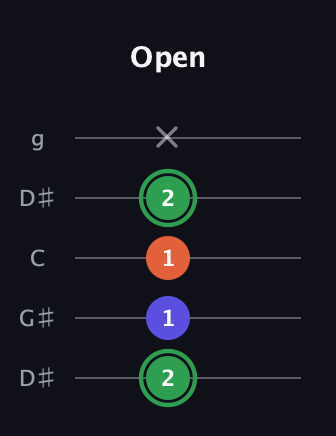 F Augmented guitar tab — Open (2 1 1 2 x) in Open G (gDGBD) · Capo 1