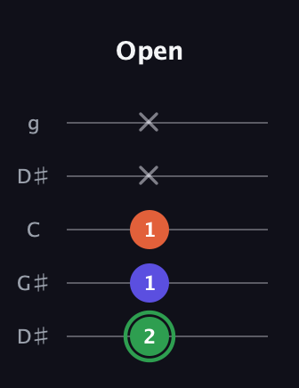 F Augmented guitar tab — Open (2 1 1 x x) in Open G (gDGBD) · Capo 1