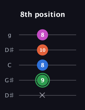 F Diminished Sharp 5th guitar tab — 8th position (x 9 8 10 8) in Open G (gDGBD) · Capo 1