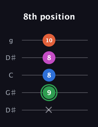 F Diminished Sharp 5th guitar tab — 8th position (x 9 8 8 10) in Open G (gDGBD) · Capo 1