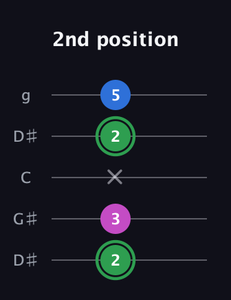 F Diminished Sharp 9th guitar tab — 2nd position (2 3 x 2 5) in Open G (gDGBD) · Capo 1