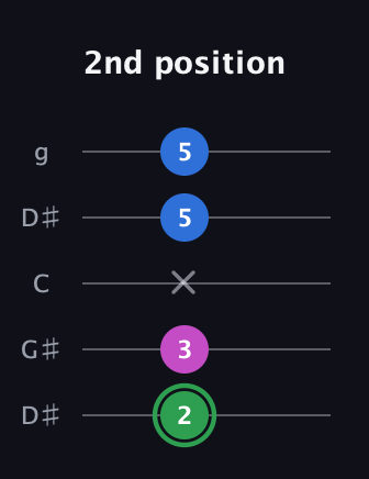 F Diminished Sharp 9th guitar tab — 2nd position (2 3 x 5 5) in Open G (gDGBD) · Capo 1