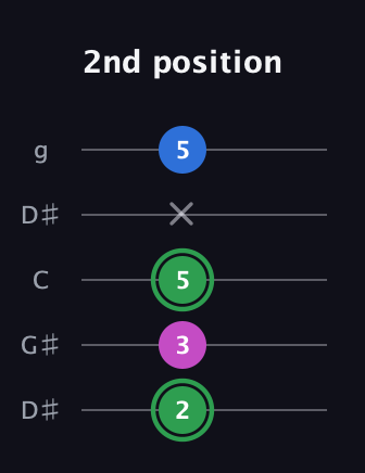 F Diminished Sharp 9th guitar tab — 2nd position (2 3 5 x 5) in Open G (gDGBD) · Capo 1