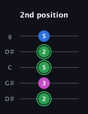F Diminished Sharp 9th guitar tab — 2nd position (2 3 5 2 5) in Open G (gDGBD) · Capo 1