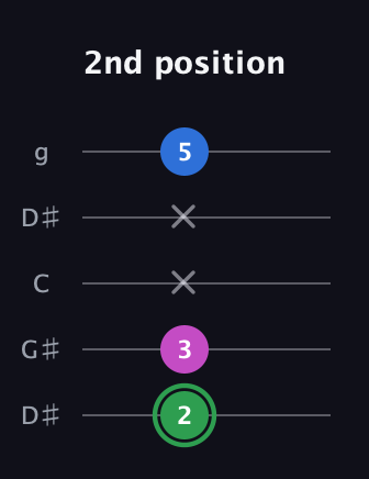 F Diminished Sharp 9th guitar tab — 2nd position (2 3 x x 5) in Open G (gDGBD) · Capo 1
