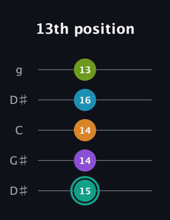 F♯ Augmented 7th Flat 9th guitar tab — 13th position (15 14 14 16 13) in Open G (gDGBD) · Capo 1