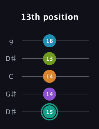 F♯ Augmented 7th Flat 9th guitar tab — 13th position (15 14 14 13 16) in Open G (gDGBD) · Capo 1