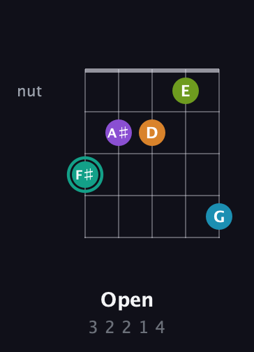 F♯ Augmented 7th Flat 9th guitar chord — Open (3 2 2 1 4) fretboard diagram in Open G (gDGBD) · Capo 1