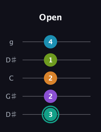 F♯ Augmented 7th Flat 9th guitar tab — Open (3 2 2 1 4) in Open G (gDGBD) · Capo 1
