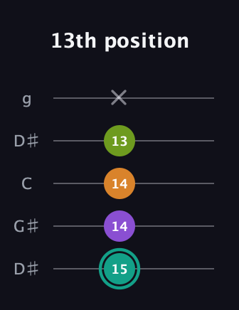 F♯ Augmented 7th Sharp 13th guitar tab — 13th position (15 14 14 13 x) in Open G (gDGBD) · Capo 1
