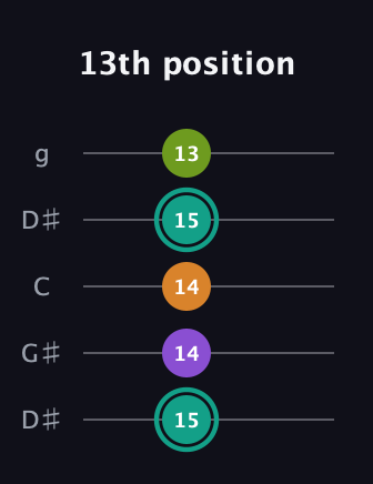 F♯ Augmented 7th Sharp 13th guitar tab — 13th position (15 14 14 15 13) in Open G (gDGBD) · Capo 1