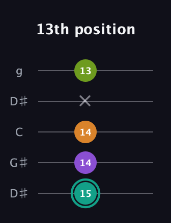 F♯ Augmented 7th Sharp 13th guitar tab — 13th position (15 14 14 x 13) in Open G (gDGBD) · Capo 1