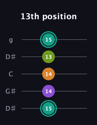 F♯ Augmented 7th guitar tab — 13th position (15 14 14 13 15) in Open G (gDGBD) · Capo 1