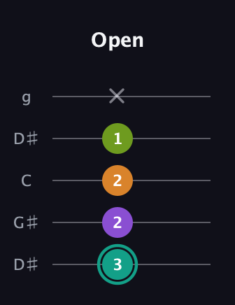 F♯ Augmented 7th guitar tab — Open (3 2 2 1 x) in Open G (gDGBD) · Capo 1