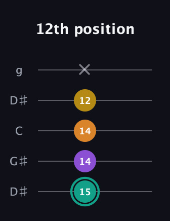 F♯ Augmented Added 13th guitar tab — 12th position (15 14 14 12 x) in Open G (gDGBD) · Capo 1