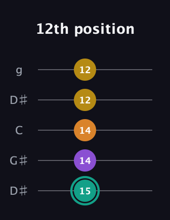 F♯ Augmented Added 13th guitar tab — 12th position (15 14 14 12 12) in Open G (gDGBD) · Capo 1