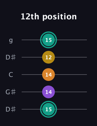 F♯ Augmented Added 13th guitar tab — 12th position (15 14 14 12 15) in Open G (gDGBD) · Capo 1