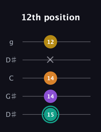 F♯ Augmented Added 13th guitar tab — 12th position (15 14 14 x 12) in Open G (gDGBD) · Capo 1