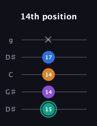 F♯ Augmented Added 2nd guitar tab — 14th position (15 14 14 17 x) in Open G (gDGBD) · Capo 1