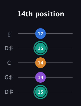 F♯ Augmented Added 2nd guitar tab — 14th position (15 14 14 15 17) in Open G (gDGBD) · Capo 1