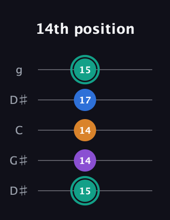 F♯ Augmented Added 2nd guitar tab — 14th position (15 14 14 17 15) in Open G (gDGBD) · Capo 1
