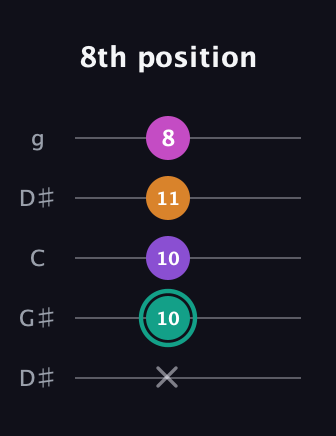 F♯ Augmented Added 4th guitar tab — 8th position (x 10 10 11 8) in Open G (gDGBD) · Capo 1