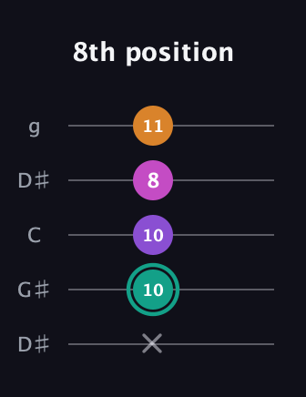 F♯ Augmented Added 4th guitar tab — 8th position (x 10 10 8 11) in Open G (gDGBD) · Capo 1