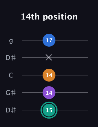 F♯ Augmented Added 9th guitar tab — 14th position (15 14 14 x 17) in Open G (gDGBD) · Capo 1