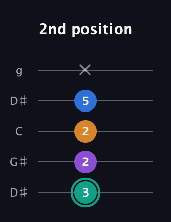 F♯ Augmented Added 9th guitar tab — 2nd position (3 2 2 5 x) in Open G (gDGBD) · Capo 1