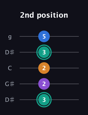 F♯ Augmented Added 9th guitar tab — 2nd position (3 2 2 3 5) in Open G (gDGBD) · Capo 1