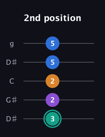 F♯ Augmented Added 9th guitar tab — 2nd position (3 2 2 5 5) in Open G (gDGBD) · Capo 1
