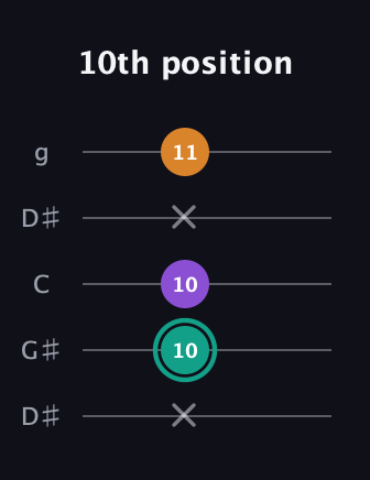 F♯ Augmented Flat 13th guitar tab — 10th position (x 10 10 x 11) in Open G (gDGBD) · Capo 1