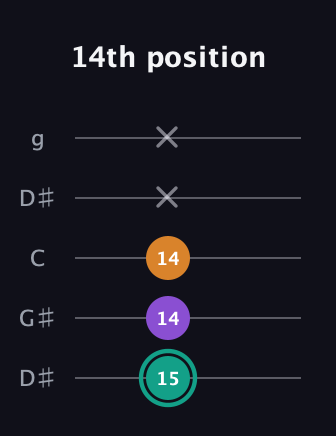 F♯ Augmented Flat 13th guitar tab — 14th position (15 14 14 x x) in Open G (gDGBD) · Capo 1