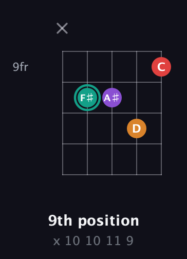 F♯ Augmented Flat 5th guitar chord — 9th position (x 10 10 11 9) fretboard diagram in Open G (gDGBD) · Capo 1