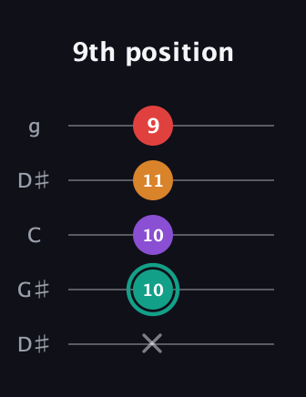 F♯ Augmented Flat 5th guitar tab — 9th position (x 10 10 11 9) in Open G (gDGBD) · Capo 1